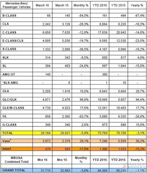 奔驰3月美国销量同比下跌4% GLC飙升97%