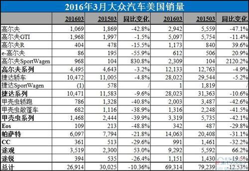 大众汽车3月美国销量降10% 途观激增帕萨特暴跌