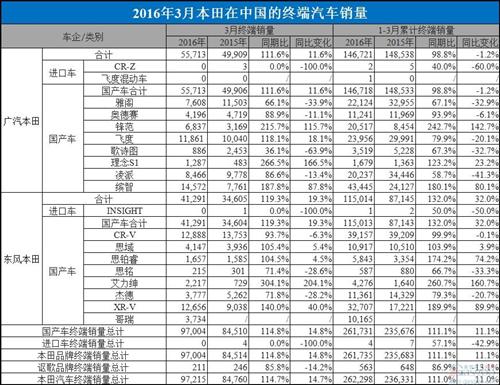 本田3月在华销量增15%：缤智飙升9成 合资自主回暖