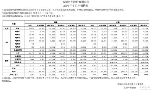 长城汽车3月销量增速放缓 H6独木支撑H9腰斩