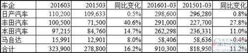 日系车成中国车市新政大赢家：3月销量涨势大盘点