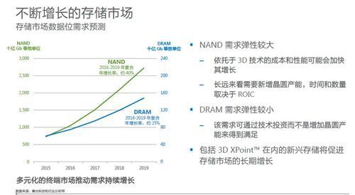 智能互联势不可挡 汽车存储再升级