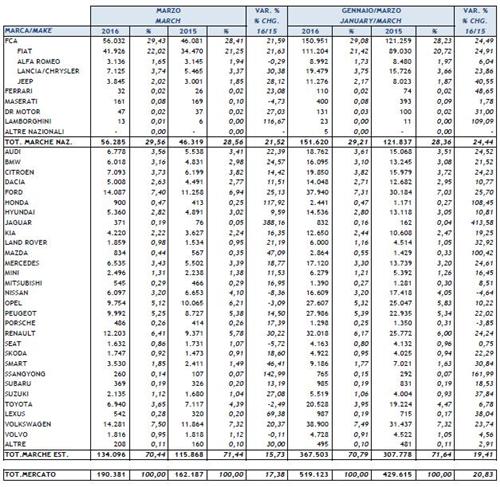 意大利3月新车销量上涨17% 大众增两成雷诺增三成