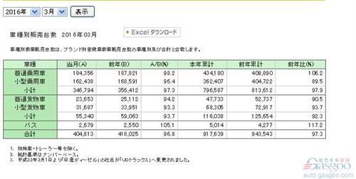 日本车市3月新车销量下滑3% 微型车市场低迷