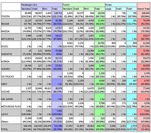 日本车市3月新车销量下滑3% 微型车市场低迷