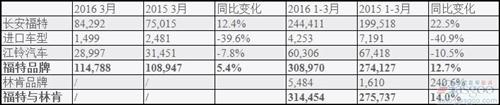 福特第一季度在华销量增长14% 林肯暴涨240%