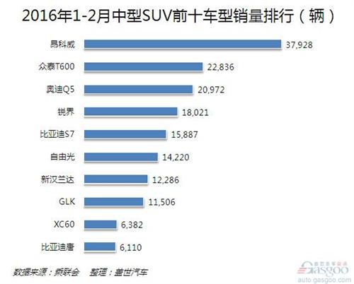 中型SUV市场前两月销量走俏