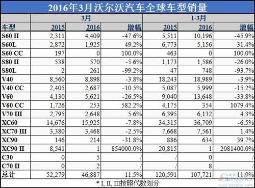 沃尔沃第一季度全球销量增长12% 在华攀升13%