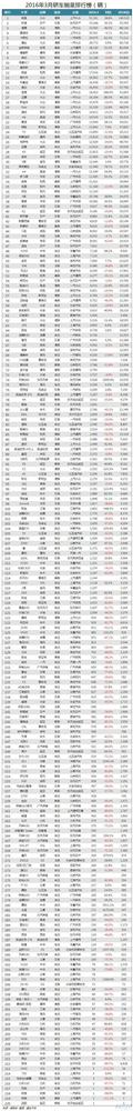 3月中国车型销量排行榜:合资品牌扳回劣势