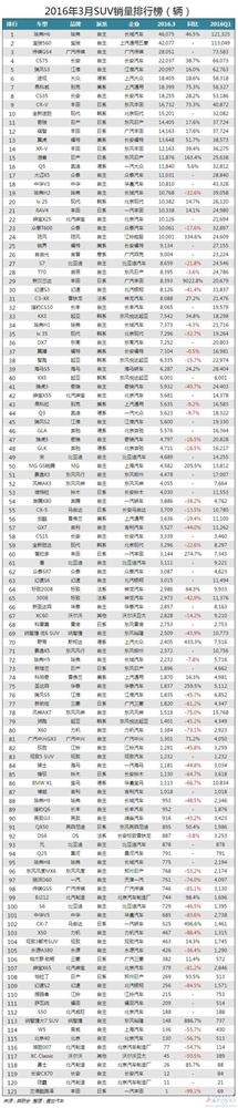 3月中国车型销量排行榜:合资品牌扳回劣势