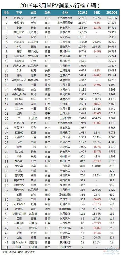 3月中国车型销量排行榜:合资品牌扳回劣势