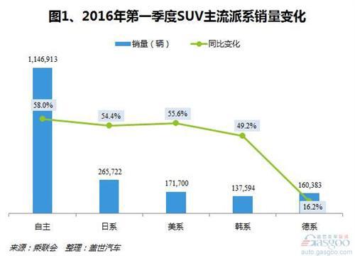 2016年第一季度国产SUV市场销量分析