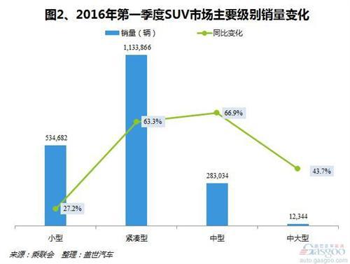 2016年第一季度国产SUV市场销量分析