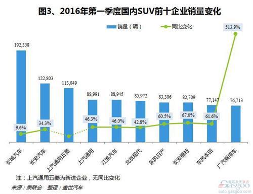 2016年第一季度国产SUV市场销量分析