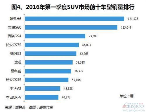 2016年第一季度国产SUV市场销量分析