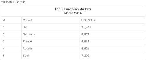 日产2015财年欧洲销量微跌0.4% 英国销量第一
