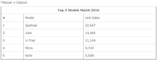 日产2015财年欧洲销量微跌0.4% 英国销量第一