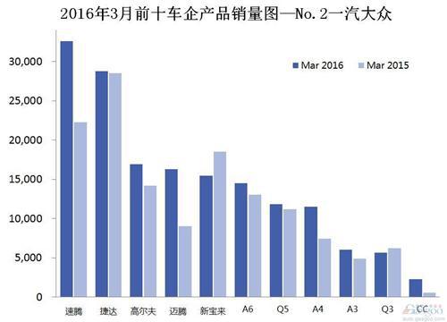 2016年3月前十车企产品销量图 —No.2一汽大众