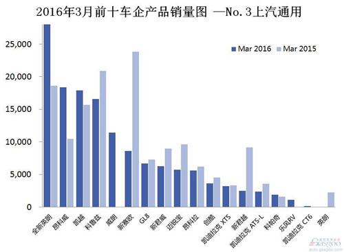 2016年3月前十车企产品销量图 —No.3上汽通用