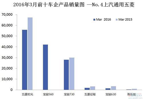 2016年3月前十车企产品销量图 —No.4上汽通用五菱