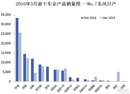 2016年3月前十车企产品销量图 —No.7东风日产