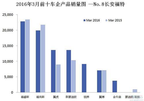2016年3月前十车企产品销量图 —No.8长安福特