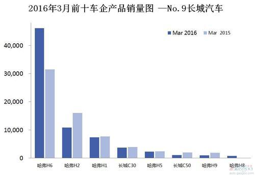 2016年3月前十车企产品销量图 —No.9长城汽车