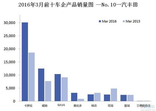 2016年3月前十车企产品销量图 —No.10一汽丰田