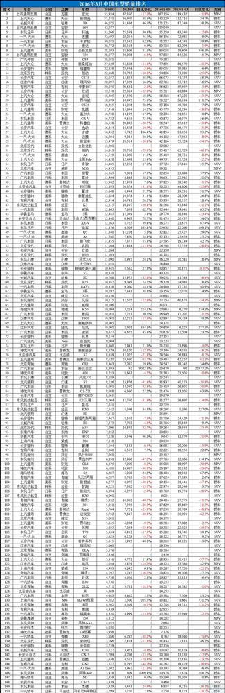 2016年3月中国汽车销量排行榜：朗逸直逼五菱宏光桂冠