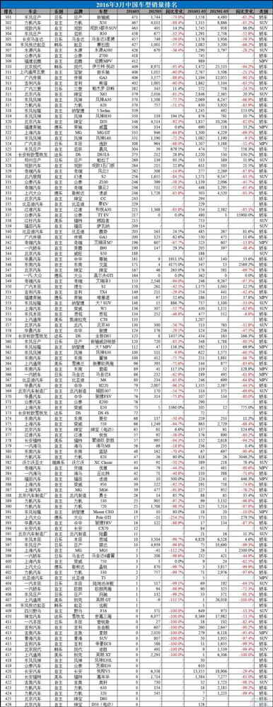 2016年3月中国汽车销量排行榜：朗逸直逼五菱宏光桂冠