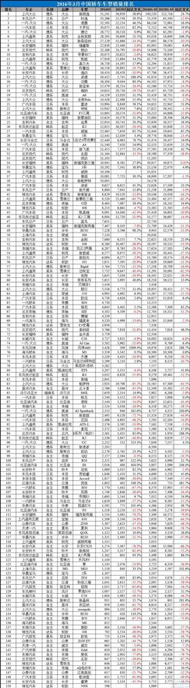 2016年3月中国汽车销量排行榜：朗逸直逼五菱宏光桂冠