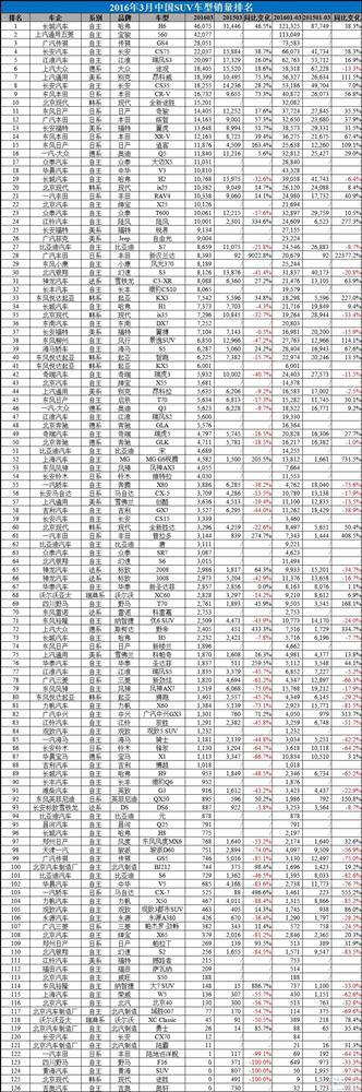 2016年3月中国汽车销量排行榜：朗逸直逼五菱宏光桂冠