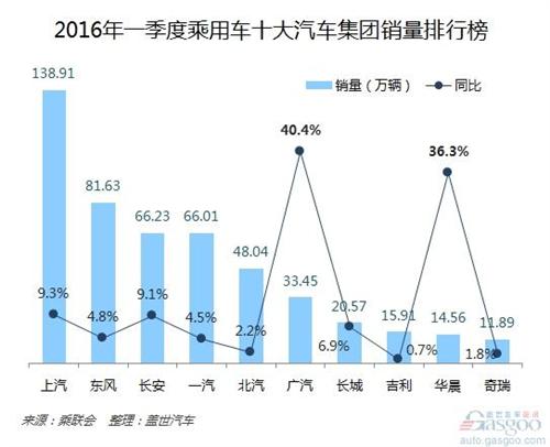 一季度汽车集团排行：长安取代一汽 排名进前三