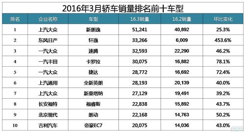 3月轿车销量:轩逸重回前十 C级市场迅速增长