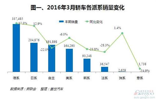 3月轿车销量:轩逸重回前十 C级市场迅速增长