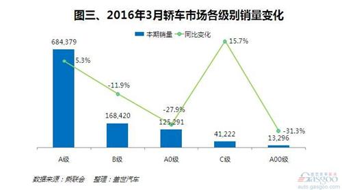 3月轿车销量:轩逸重回前十 C级市场迅速增长