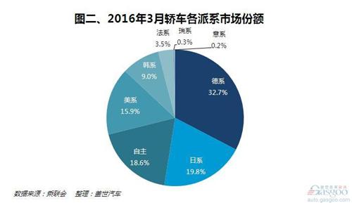 3月轿车销量:轩逸重回前十 C级市场迅速增长