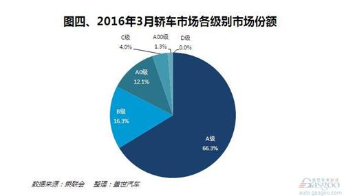 3月轿车销量:轩逸重回前十 C级市场迅速增长