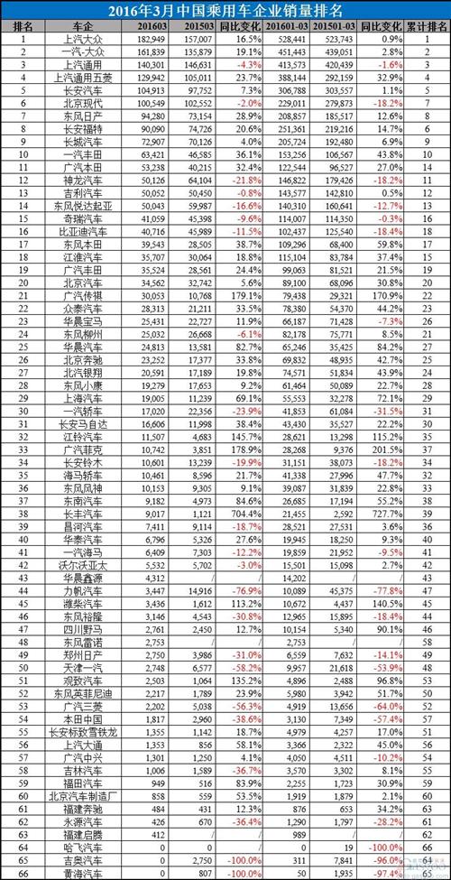 3月中国车企销量排行榜：大众和日系车恢复快速增长