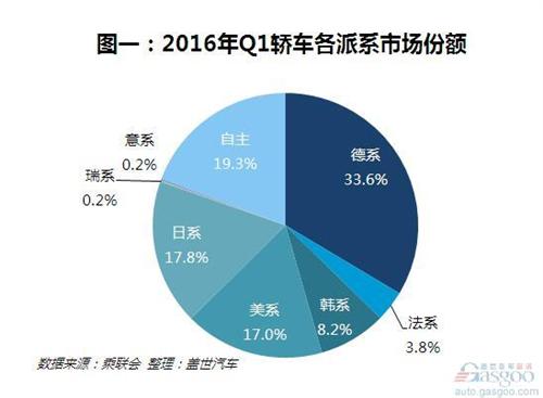 2016年Q1自主轿车销量下滑 前三企业瓜分一半市场