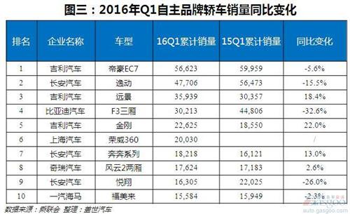 2016年Q1自主轿车销量下滑 前三企业瓜分一半市场