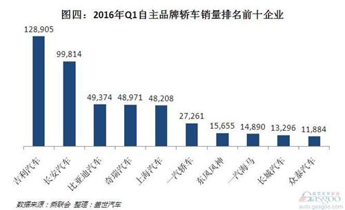 2016年Q1自主轿车销量下滑 前三企业瓜分一半市场