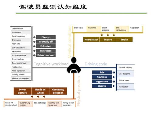 ADAS中的驾驶员疲劳监测系统