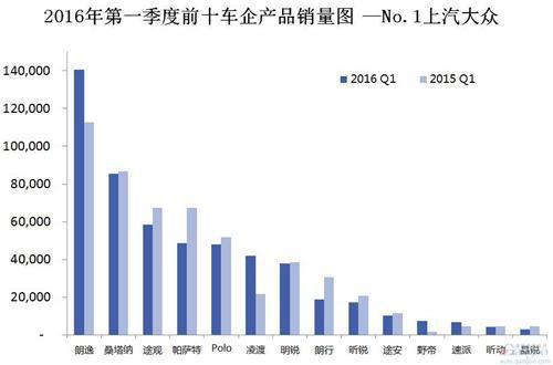 2016年第一季度前十车企产品销量图 —No.1上汽大众