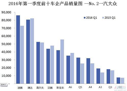 2016年第一季度前十车企产品销量图 —No.2一汽大众