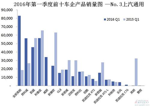 2016年第一季度前十车企产品销量图 —No.3上汽通用