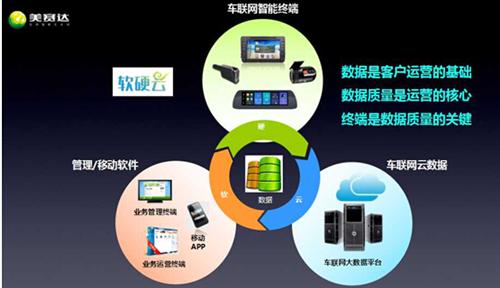 车联网生态系统构建的基础和关键