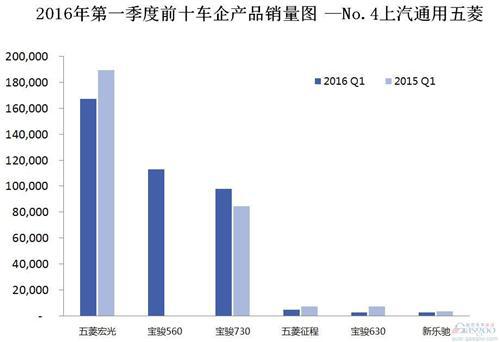 2016年第一季度前十车企产品销量图 —No.4上汽通用五菱