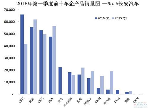 2016年第一季度前十车企产品销量图 —No.5长安汽车