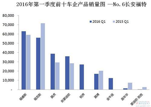2016年第一季度前十车企产品销量图 —No.6长安福特